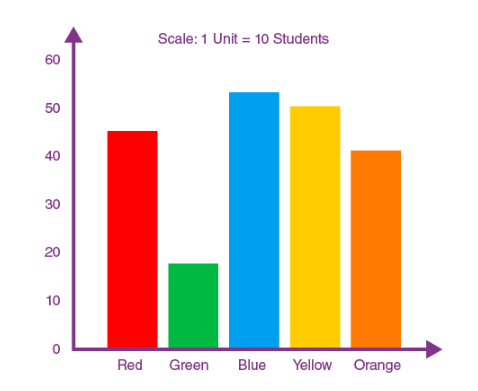 graphical presentation of types of research